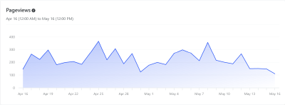 Screenshot of Netlify Analytics showing last 30 days of pageviews for this website